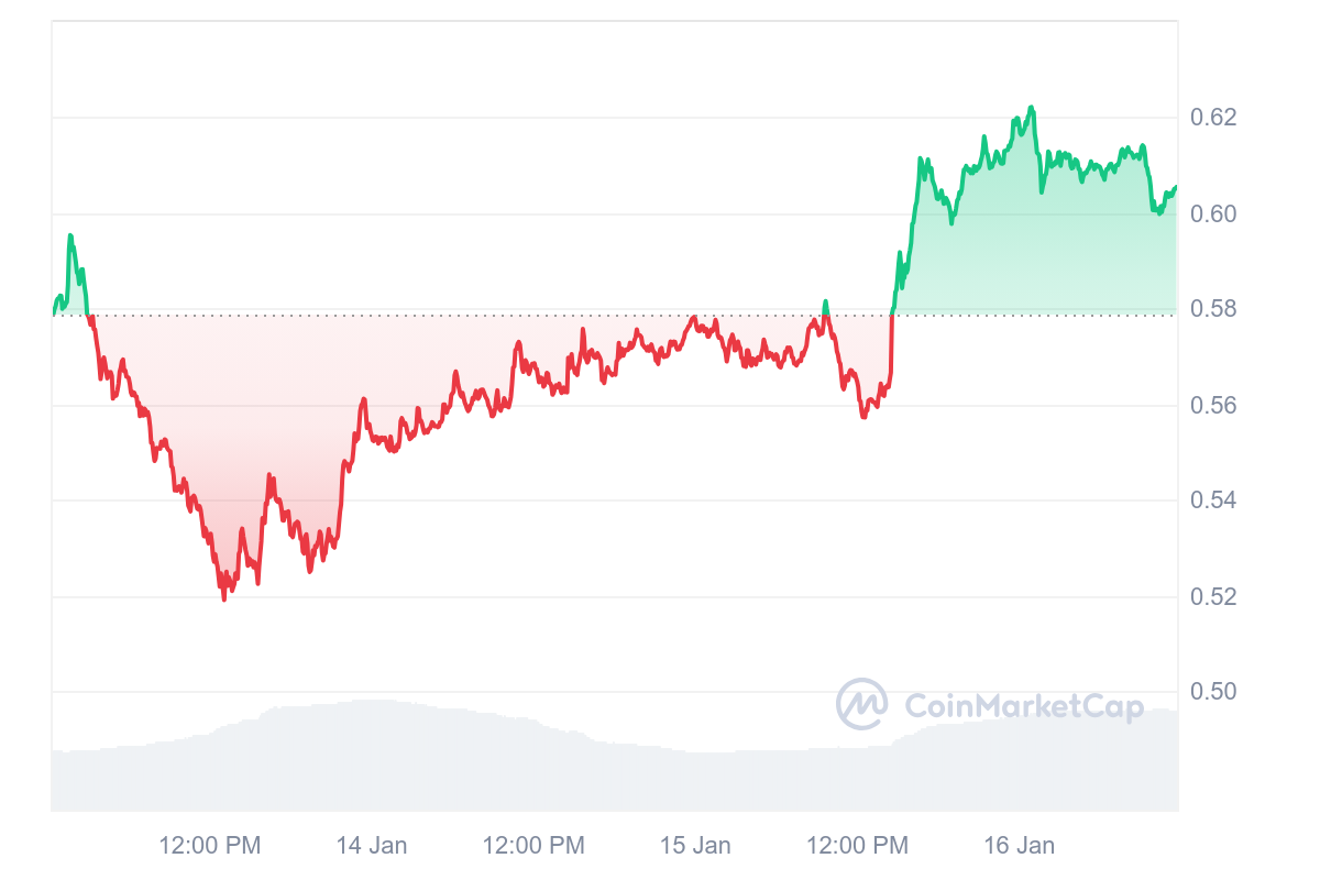 SAND Price Chart 