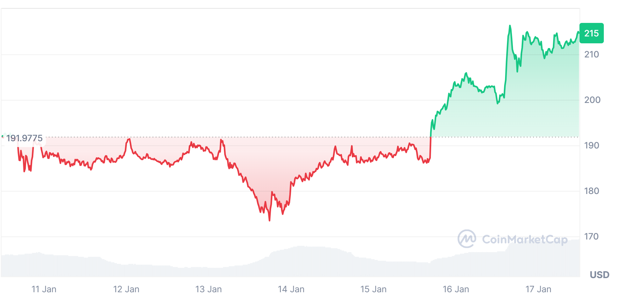 Solana (SOL) price chart