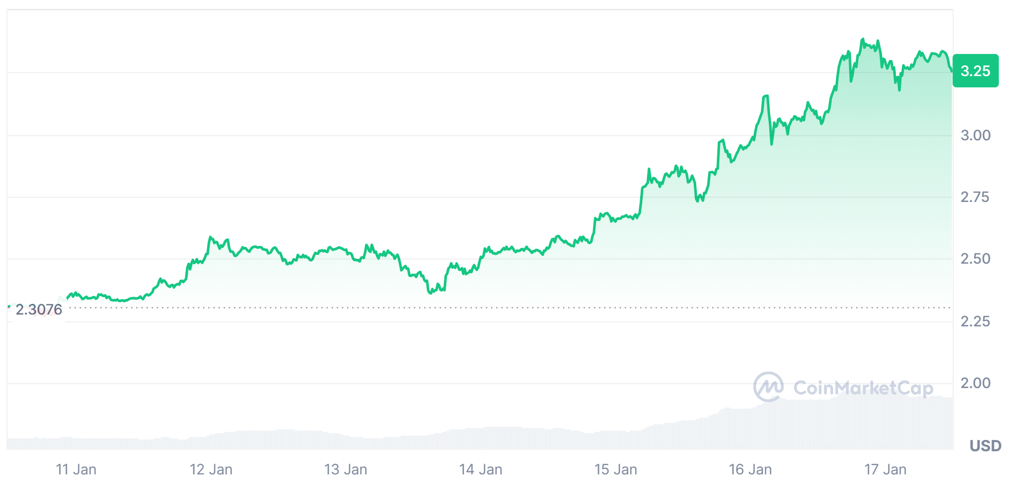 XRP price chart