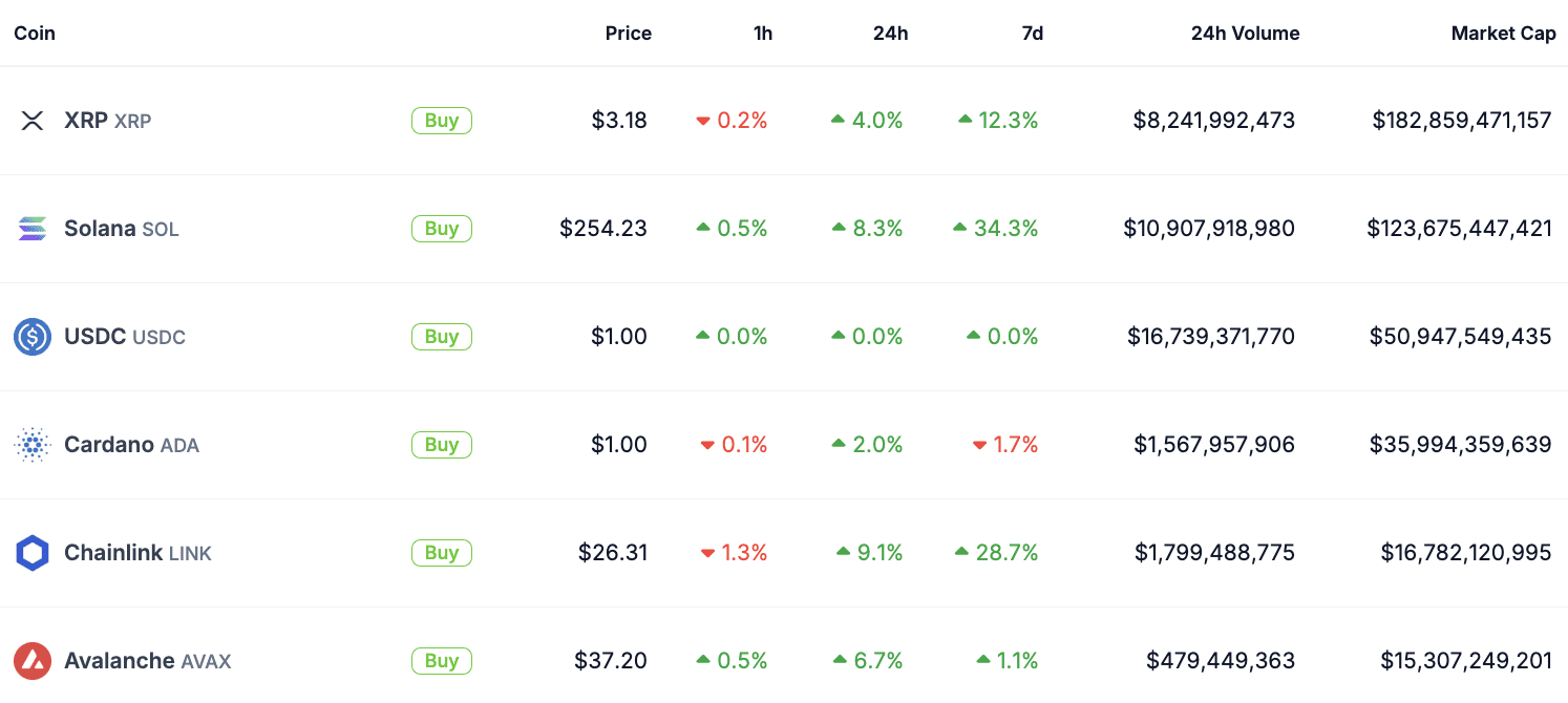 Top 5 altcoins