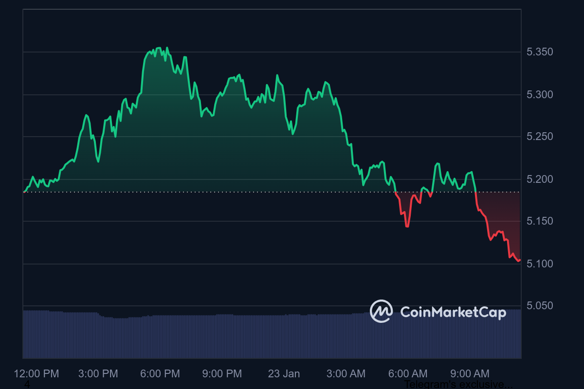 TON Price Chart