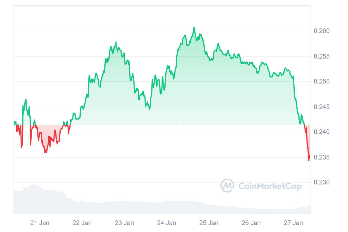 TRX Price Chart