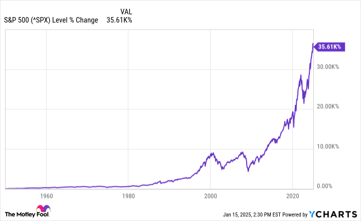 ^SPX Chart