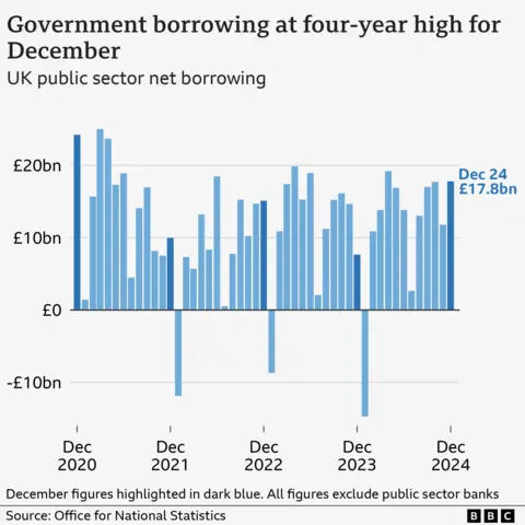 ALT TEXT:

Bar chart showing the UK's public sector net borrowing, excluding public sector banks, from December 2020 to December 2024. In December 2020, public sector net borrowing stood at £24.2 billion, in the wake of the Covid pandemic. It then dropped to £10.0 billion in December 2021, before rising again to £15.1 billion in December 2022. It fell again to £7.7 billion in December 2023, before rising to £17.8 billion in December 2024, the highest figure for the month for four years.
