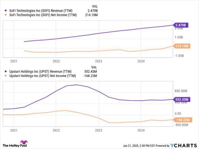 SOFI Revenue (TTM) Chart