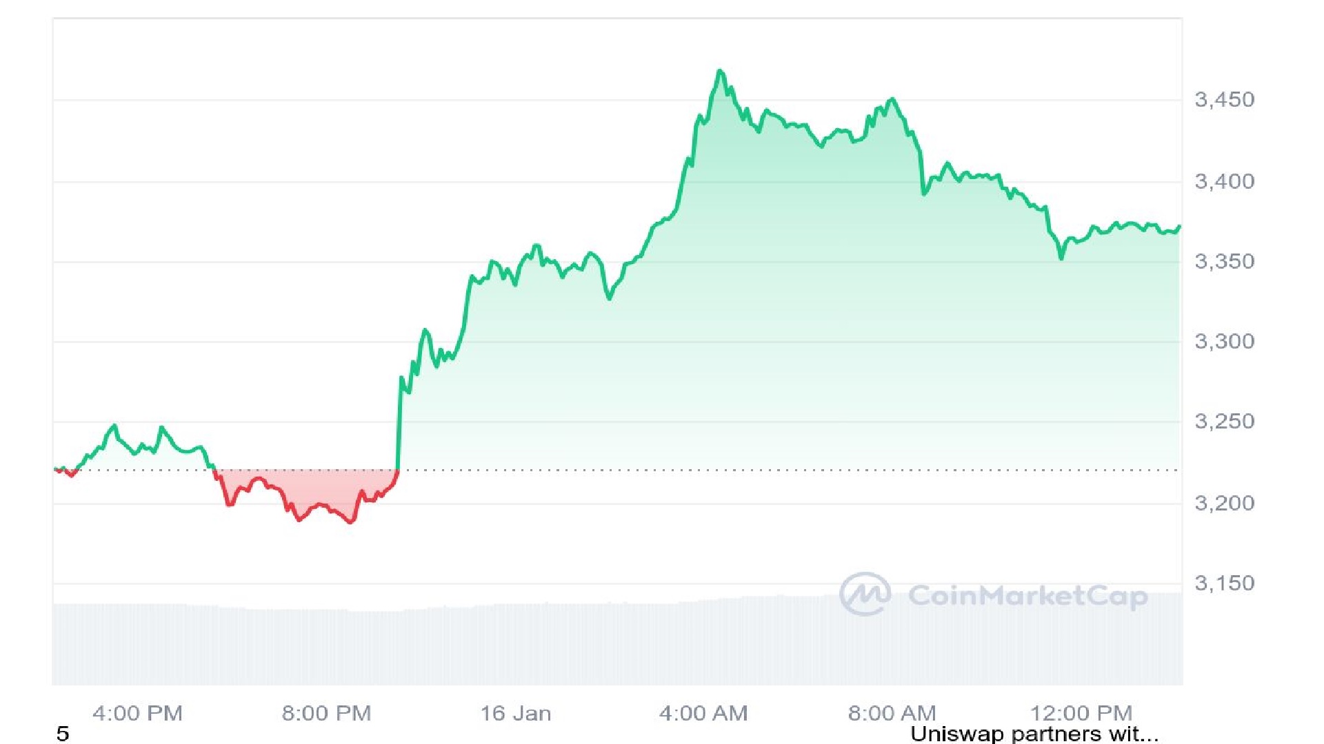 Ethereum 1 Day Price Graph