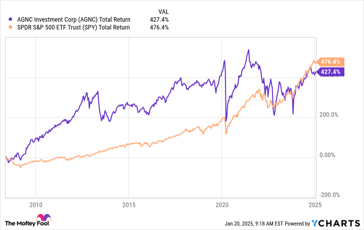 AGNC Total Return Level Chart