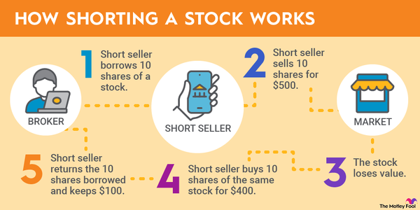 An infographic explaining how shorting a stock works in five steps.