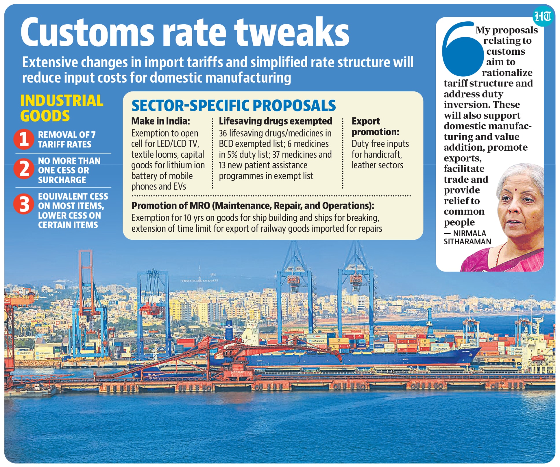 The budget proposed to remove seven tariff rates for industrial goods over and above the seven that were removed in the budget of FY24.(HT Print)