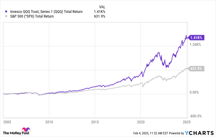 QQQ Total Return Level Chart