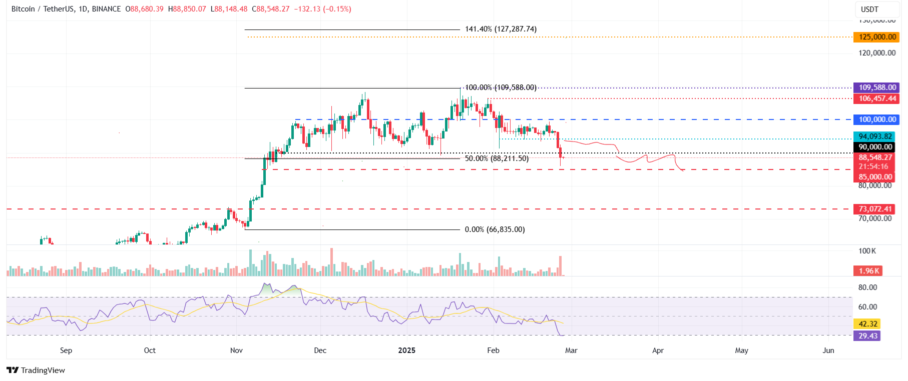 BTC/USDT daily chart