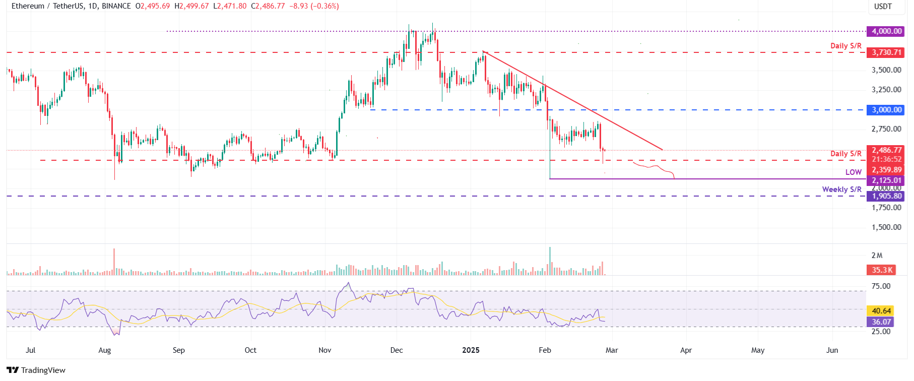 ETH/USDT daily chart