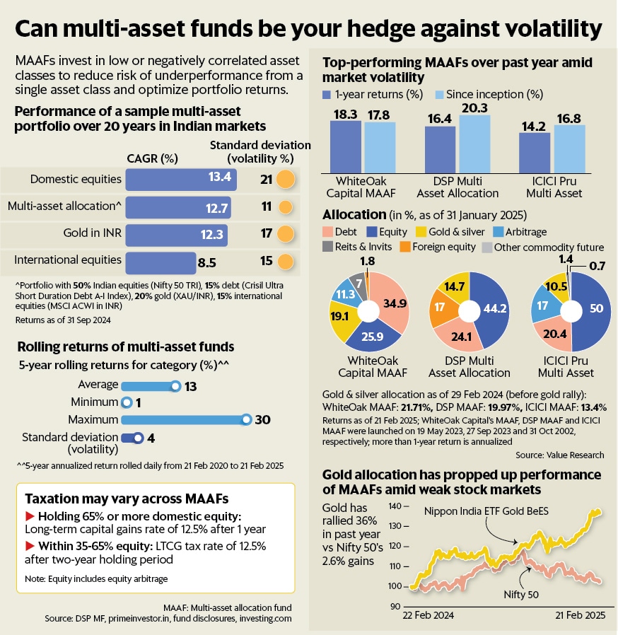 The regulations require multi-asset funds to keep a minimum of 10% each in at least three asset classes, but different multi-asset funds take different approaches to their asset allocation strategy.