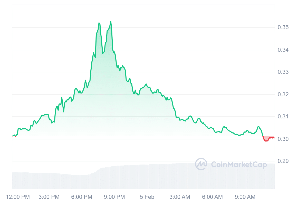 OSMO Price Chart