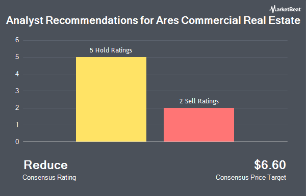 Analyst Recommendations for Ares Commercial Real Estate (NYSE:ACRE)