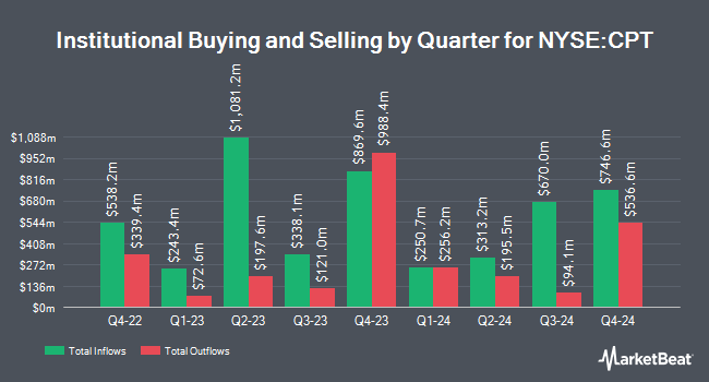 Institutional Ownership by Quarter for Camden Property Trust (NYSE:CPT)