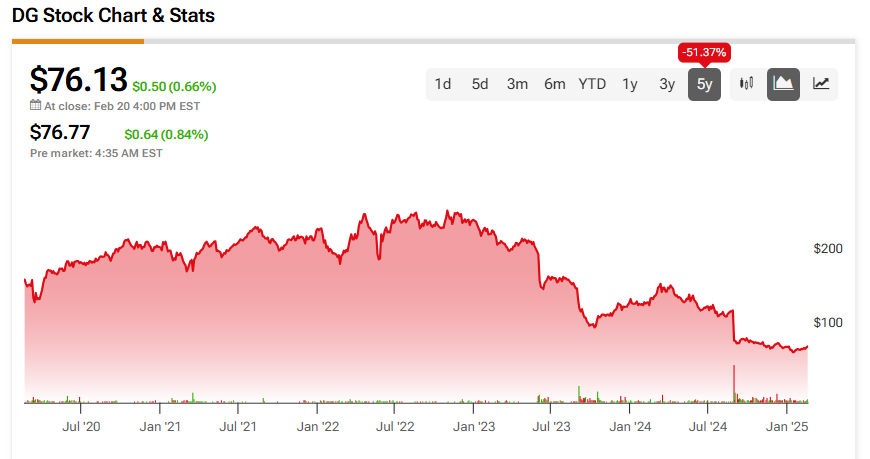 Dollar General (DG) price history over the past 5 years