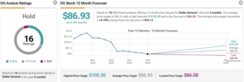 Dollar General (DG) stock forecast for the next 12 months including a high, average, and low price target
