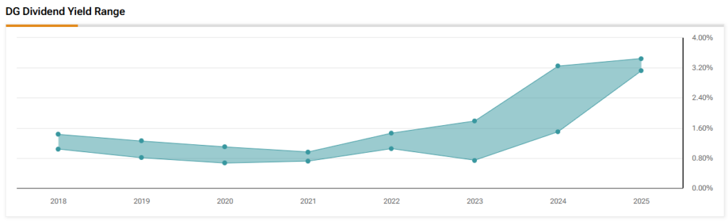 Dollar General (DG) dividend yield history since 2018