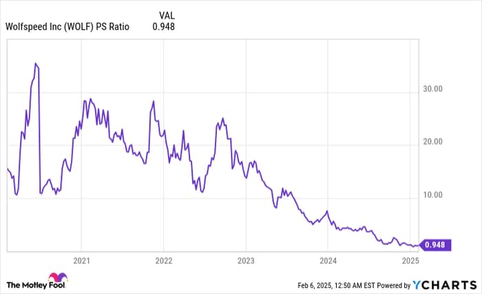 WOLF PS Ratio Chart