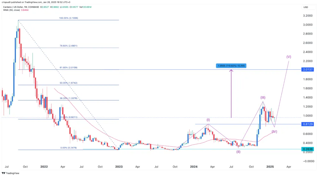 ADA price chart