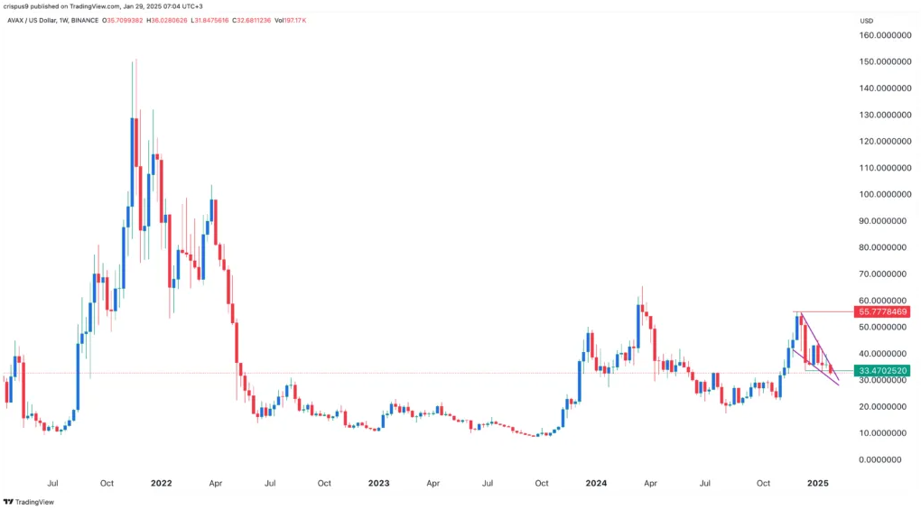 AVAX price chart