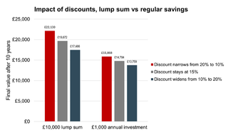 Chart showing impact of discounts on final value of a £10,000 lump sum investment versus ten regular £1,000 investments for the same investment trust