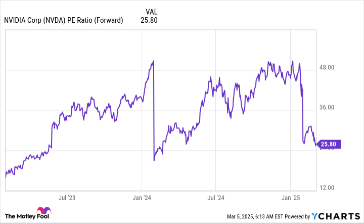 NVDA PE Ratio (Forward) Chart