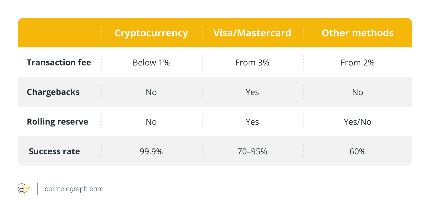 Payment method comparison