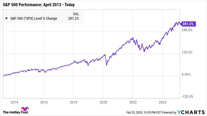 ^SPX Chart