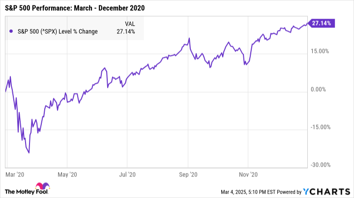 ^SPX Chart