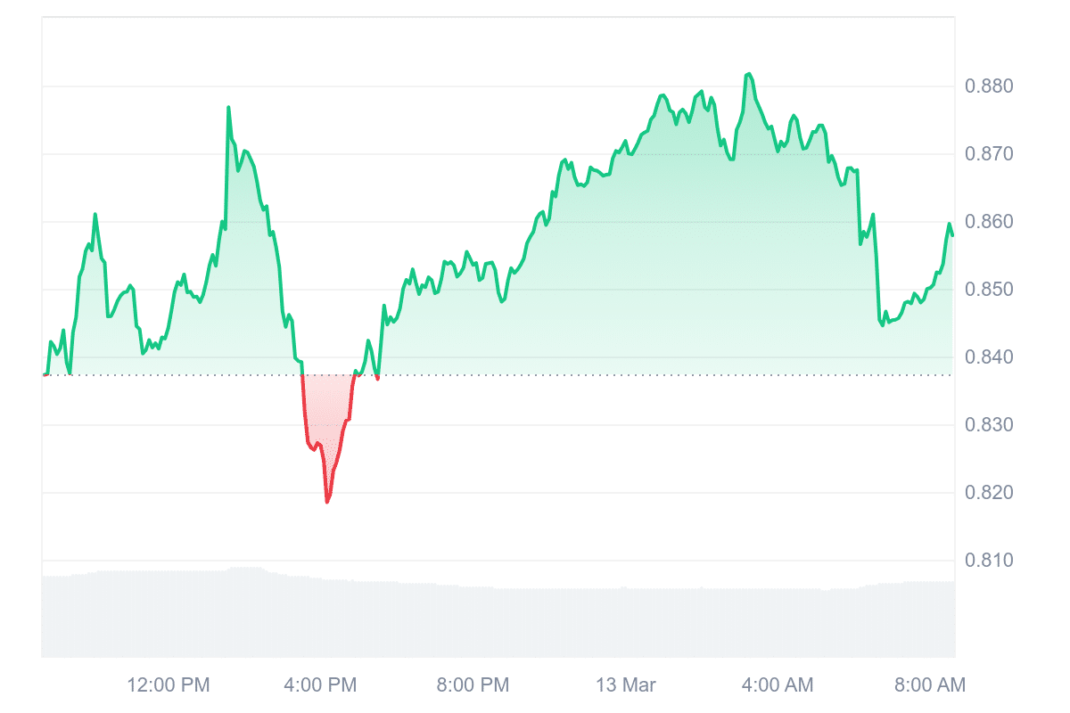 OP Price Chart