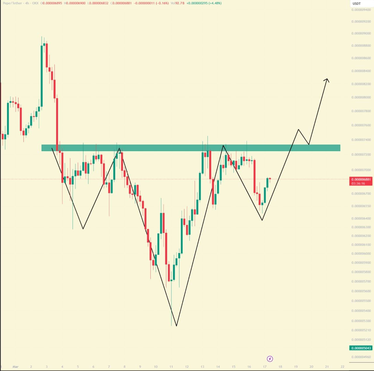 Pepe Coin Price price chart