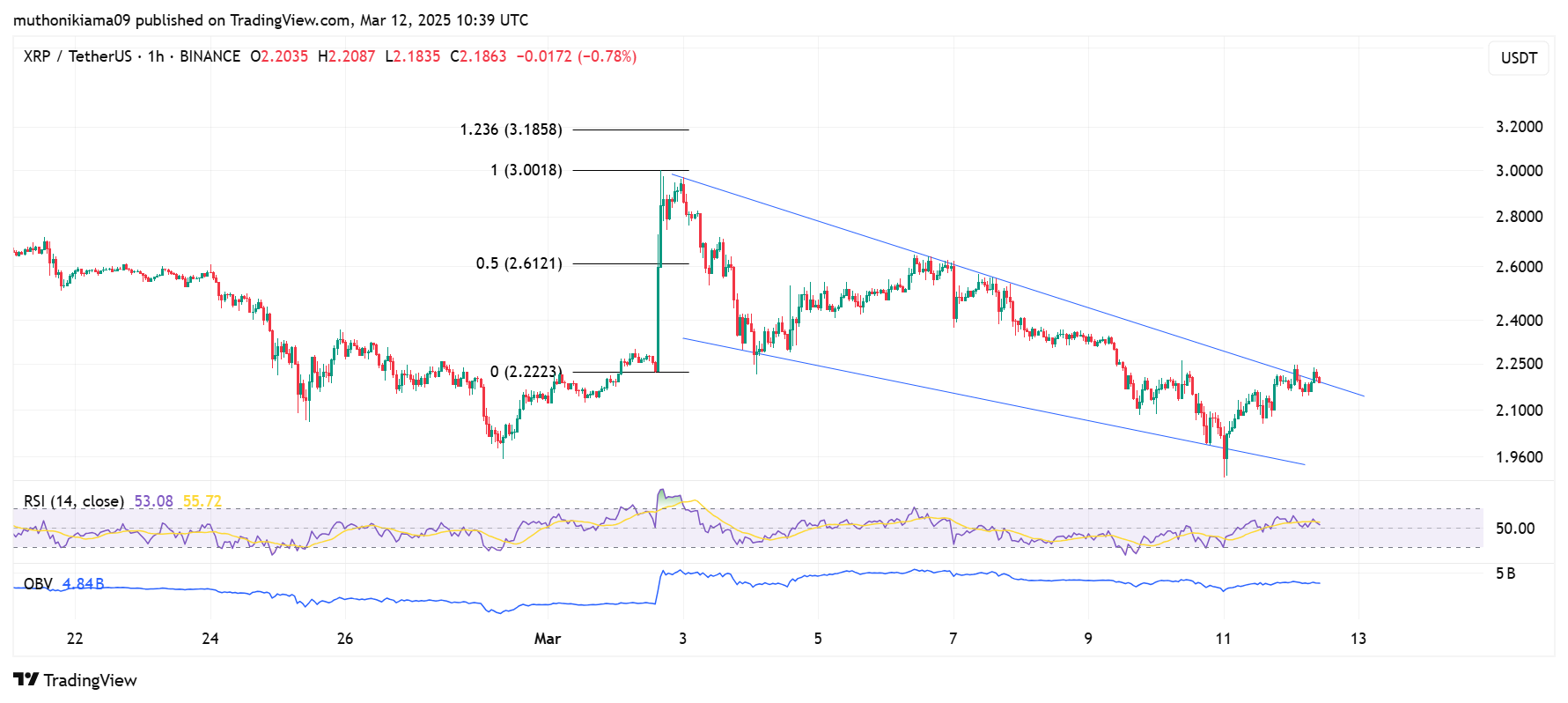 Crypto Prices Today: BTC, XRP, DOGE Recover As White House Dismisses Recession Talks Amid Weakening Dollar