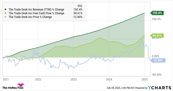 TTD Revenue (TTM) Chart