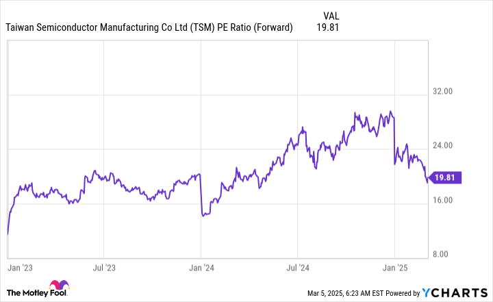 TSM PE Ratio (Forward) Chart