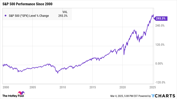 ^SPX Chart