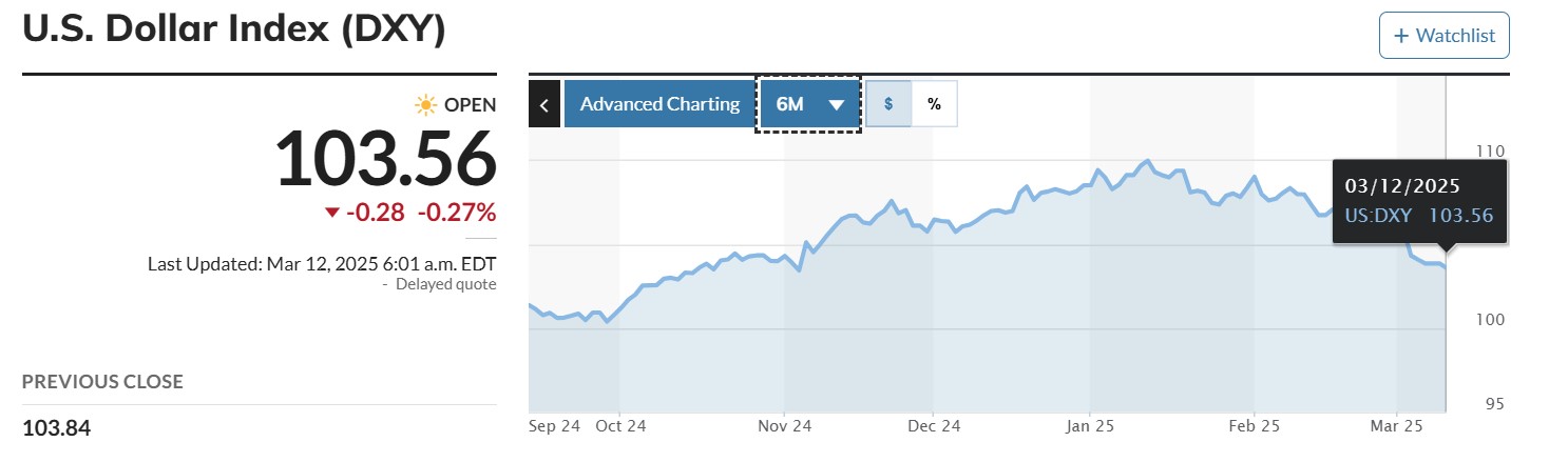 Crypto Prices Today: BTC, XRP, DOGE Recover As White House Dismisses Recession Talks Amid Weakening Dollar