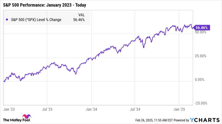 ^SPX Chart