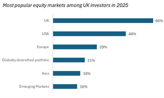 Chart showing UK investors' most popular global markets, January 2025