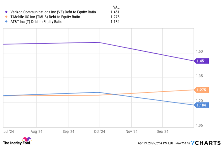 VZ Debt to Equity Ratio Chart