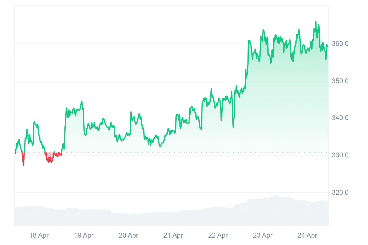 BCH Price Chart