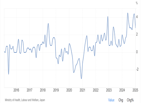 Japan's Average Cash Earnings YoY