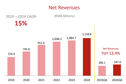 JD.com Net Revenue