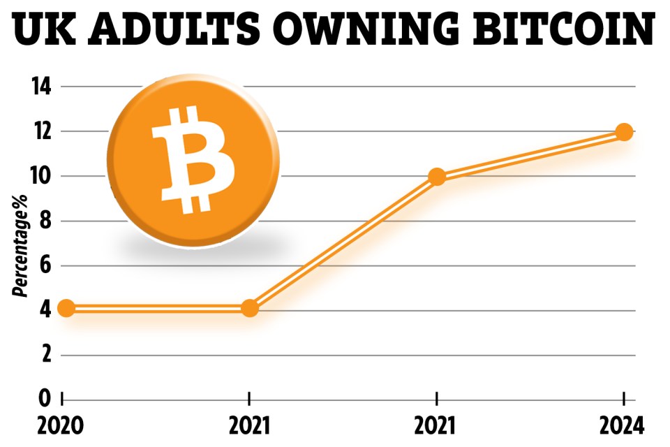 Graph showing the percentage of UK adults owning Bitcoin from 2020 to 2024.