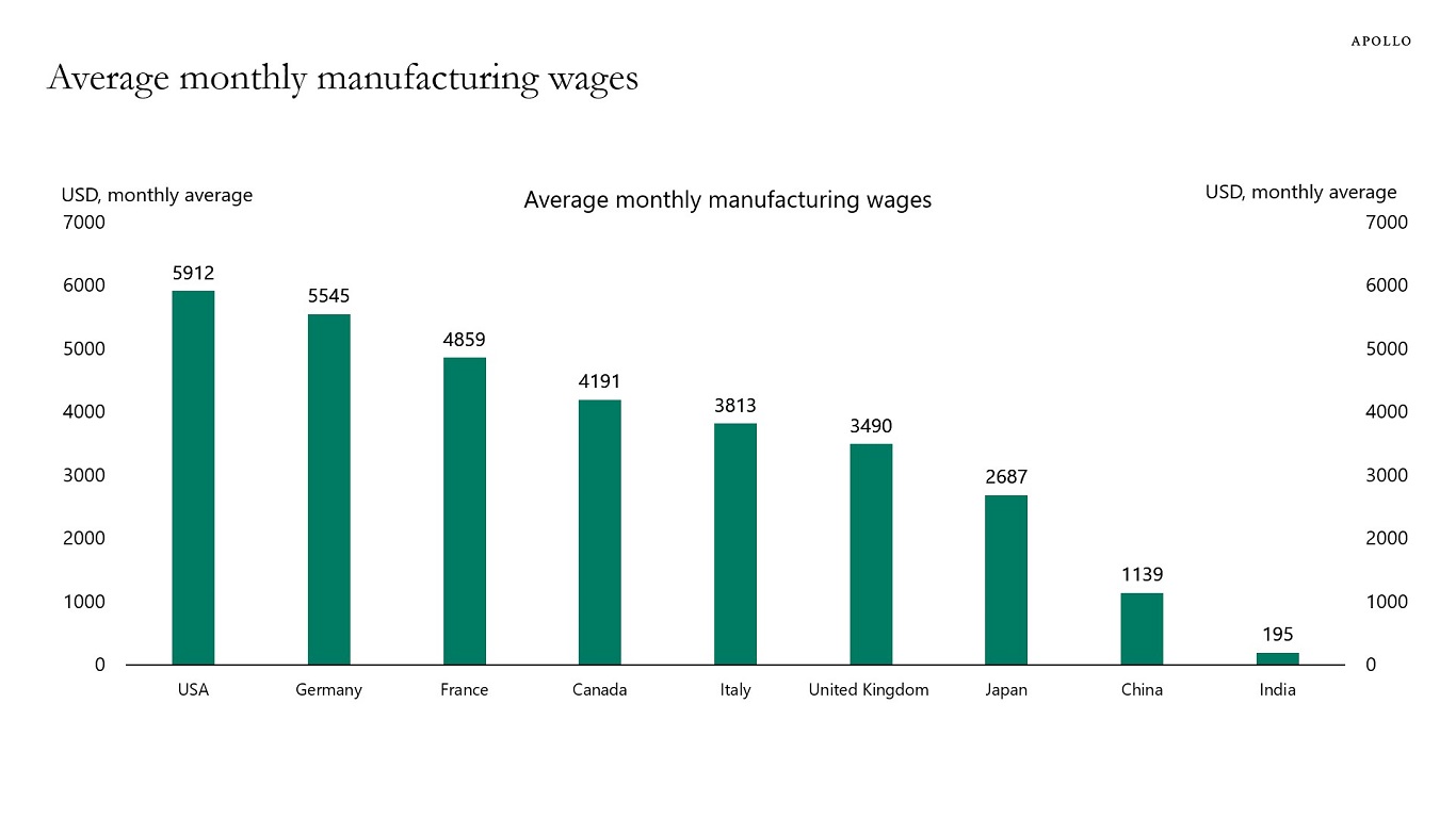 Average Monthly Manufacturing Wages (USD) between Different Countries