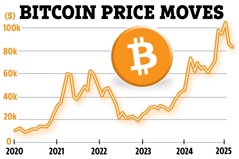 Illustration of Bitcoin price movements from 2020 to 2025.