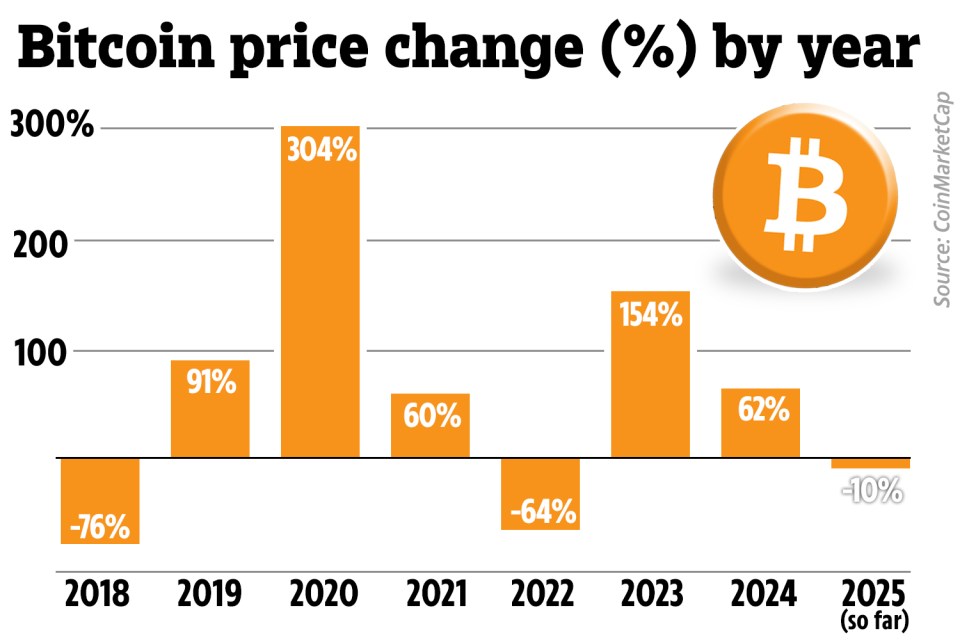 Illustration of Bitcoin price change by year, 2018-2025.
