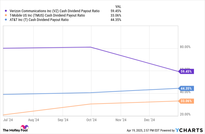 VZ Cash Dividend Payout Ratio Chart