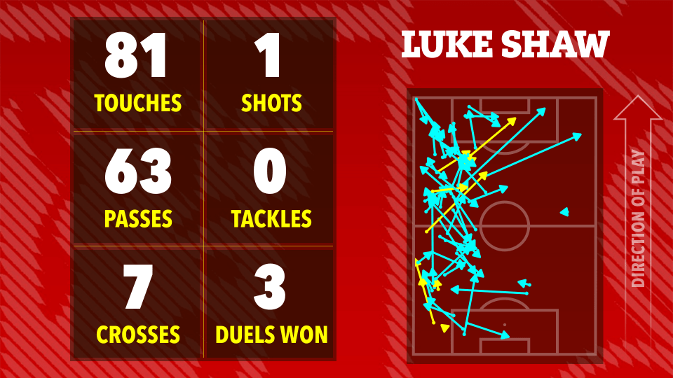 Luke Shaw's game statistics: touches, shots, passes, tackles, crosses, and duels won, shown on a football pitch.